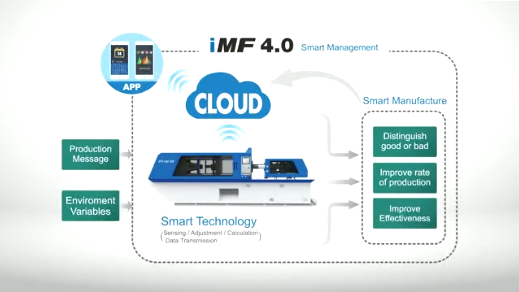 iMF4.0 مصنع ذكي